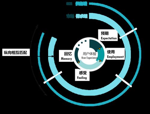 以用戶體驗管理為橋，消除互聯網軟硬件開發的“三不管”地帶